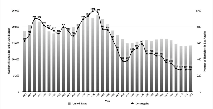 Exploring the Monterey, California Murders Chart